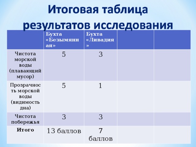 Бухта «Безымянная» Чистота морской воды (плавающий мусор) Бухта «Ливадия» 5 Прозрачность морской воды (видимость дна) 3 5 Чистота побережья 1 3 Итого 3 13 баллов 7 баллов