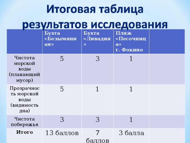 Чистота морской воды (плавающий мусор) Бухта «Безымянная» 5 Прозрачность морской воды (видимость дна) Бухта «Ливадия» Пляж «Песочница» г. Фокино Чистота побережья 5 3 1 1 3 Итого 3 13 баллов 1 1 7 баллов 3 балла