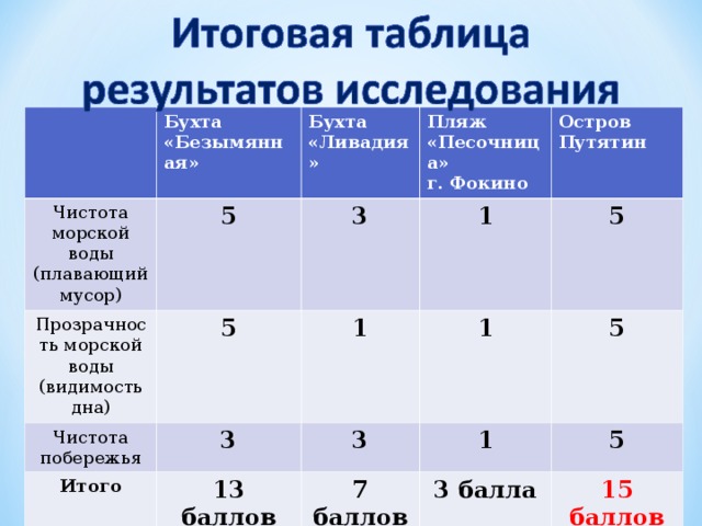 Чистота морской воды (плавающий мусор) Бухта «Безымянная» Бухта «Ливадия» 5 Прозрачность морской воды (видимость дна) Чистота побережья 3 5 Пляж «Песочница» г. Фокино Итого 3 Остров Путятин 1 1 5 3 13 баллов 1 5 1 7 баллов 5 3 балла 15 баллов