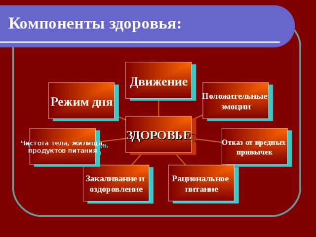 Компоненты здоровья: Движение Положительные эмоции Режим дня ЗДОРОВЬЕ Отказ от вредных привычек Чистота тела, жилища, продуктов питания Рациональное питание Закаливание и оздоровление 