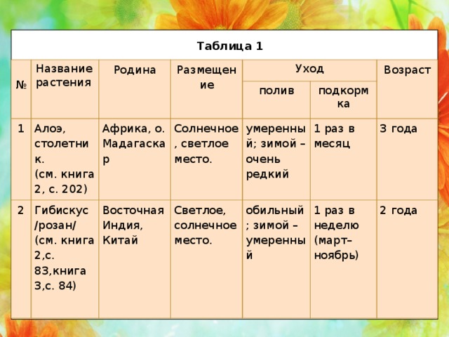 Окр мир 2 класс "Комнатные растения" Какие ответы к рабочей тетради?
