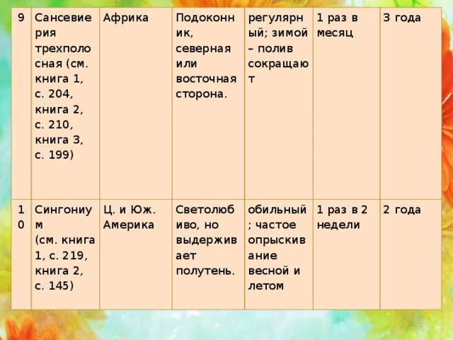 9 Сансевиерия трехполосная (см. книга 1, с. 204, книга 2, с. 210, книга 3, с. 199) 10 Африка Сингониум Подоконник, северная или восточная сторона. Ц. и Юж. Америка (см. книга 1, с. 219, книга 2, с. 145) регулярный; зимой – полив сокращают Светолюбиво, но выдерживает полутень. 1 раз в месяц обильный; частое опрыскивание весной и летом 3 года 1 раз в 2 недели 2 года  Если в жизни их можно встретить .   