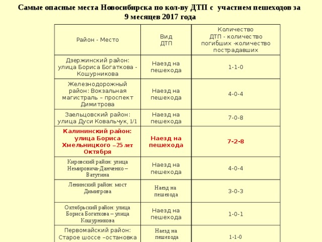 Самые опасные места Новосибирска по кол-ву ДТП c участием пешеходов за 9 месяцев 2017 года Район - Место Дзержинский район: улица Бориса Богаткова - Кошурникова Вид Количество Наезд на пешехода ДТП Железнодорожный район: Вокзальная магистраль – проспект Димитрова ДТП - количество погибших -количество пострадавших 1-1-0 Заельцовский район: улица Дуси Ковальчук , 1/1 Наезд на пешехода 4-0-4 Наезд на пешехода Калининский район: улица Бориса Хмельницкого – 25 лет Октября 7-0-8 Наезд на пешехода Кировский район: улица Немировича-Данченко – Ватутина Наезд на пешехода Ленинский район: мост Димитрова 7-2-8 Наезд на 4-0-4 Октябрьский район: улица Бориса Богаткова – улица Кошурникова Первомайский район: Старое шоссе –остановка «Матвеевка» Наезд на пешехода 3-0-3 пешехода 1-0-1 Наезд на  пешехода 1-1-0 