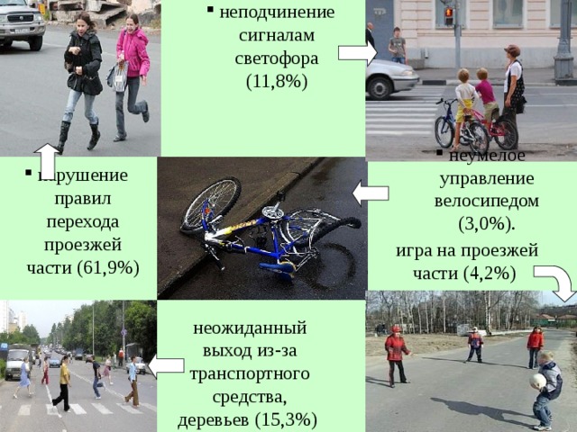 неподчинение сигналам светофора (11,8%) неумелое управление велосипедом (3,0%). нарушение правил перехода проезжей части (61,9%) игра на проезжей части (4,2%)  неожиданный выход из-за транспортного средства, деревьев (15,3%) 