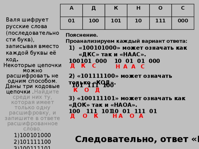 А Д 01 К 100 Н 101 О 10 С 111 000 Валя шифрует русские слова (последовательности букв), записывая вместо каждой буквы её код . Пояснение. Проанализируем каждый вариант ответа: «100101000» может означать как «ДКС» так и «НААС». 101 000 10 01 01 000 Некоторые цепочки можно расшифровать не одним способом. Даны три кодовые цепочки . Найдите среди них ту, которая имеет только одну расшифровку, и запишите в ответе расшифрованное слово. 1)100101000 2)101111100 3)100111101 Д К С Н А А С 2) «101111100» может означать только «КОД». 101 111 100 Д О К 3) «100111101» может означать как «ДОК» так и «НАОА». 100 111 101 10 01 111 01 Д О К Н А О А Следовательно, ответ «КОД». 
