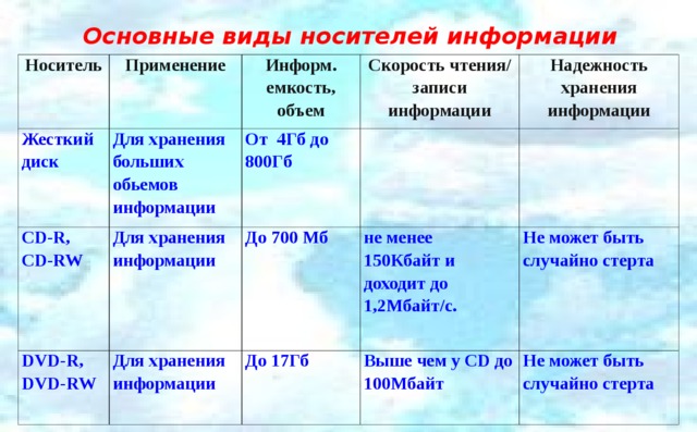 Основные виды носителей информации Носитель Жесткий диск Применение Для хранения больших обьемов информации CD-R, CD-RW Информ. емкость, объем Скорость чтения/ записи информации От 4Гб до 800Гб Для хранения информации DVD-R, DVD-RW  Надежность хранения информации До 700 Мб Для хранения информации  не менее 150Кбайт и доходит до 1,2Мбайт/с.  До 17Гб Не может быть случайно стерта Выше чем у С D до 100Мбайт  Не может быть случайно стерта  