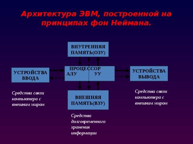 Архитектура ЭВМ, построенной на принципах фон Неймана. ВНУТРЕННЯЯ ПАМЯТЬ(ОЗУ) ПРОЦЕССОР АЛУ УУ УСТРОЙСТВА ВЫВОДА УСТРОЙСТВА ВВОДА Средства связи компьютера с внешним миром Средства связи компьютера с внешним миром ВНЕШНЯЯ ПАМЯТЬ(ВЗУ) Средства долговременного хранения информации 
