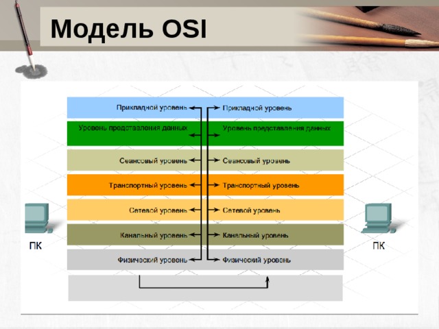 Функции уровней модели osi. Канальный уровень модели osi. Прикладной уровень модели osi. Уровни модели osi: транспортный уровень. Для чего служат прикладные модели.