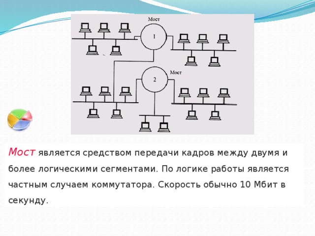 Мост   является средством передачи кадров между двумя и более логическими сегментами. По логике работы является частным случаем коммутатора. Скорость обычно 10 Мбит в секунду. 