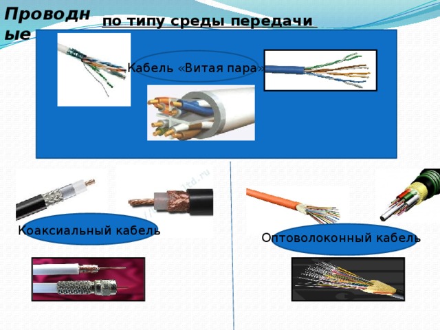 Проводные по типу среды передачи   Кабель «Витая пара» Коаксиальный кабель Оптоволоконный кабель 
