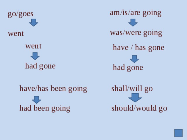 go/goes   went am/is/are going was/were going went had gone have / has gone had gone shall/will go have/has been going had been going should/would go 