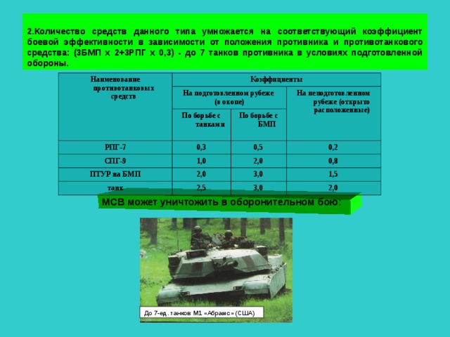   2.Количество средств данного типа умножается на соответствующий коэффициент боевой эффективности в зависимости от положения противника и противотанкового средства: (3БМП х 2+3РПГ х 0,3) - до 7 танков противника в условиях подготовленной обороны.   Наименование противотанковых средств Коэффициенты На подготовленном рубеже (в окопе) По борьбе с танками РПГ-7 На неподготовленном рубеже (открыто расположенные) 0,3 СПГ-9 По борьбе с БМП ПТУР на БМП 1,0 0,5 2,0 0,2 2,0 танк 0,8 3,0 2,5 1,5 3,0 2,0 МСВ может уничтожить в оборонительном бою:  До 7-ед. танков М1 «Абрамс» (США) 