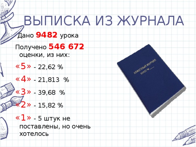 ВЫПИСКА ИЗ ЖУРНАЛА  Дано 9482 урока Получено 546 672 оценки, из них: «5» - 22,62 % «4» - 21,813 % «3» - 39,68 % «2» - 15,82 % «1» - 5 штук не поставлены, но очень хотелось 