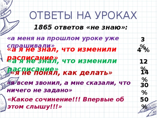 ОТВЕТЫ НА УРОКАХ 1865 ответов «не знаю»: «а меня на прошлом уроке уже спрашивали» 3 % «а я не знал, что изменили расписание» 4 % «а я не знал, что изменили расписание» 12 %  «я не понял, как делать» 14 % «я всем звонил, а мне сказали, что ничего не задано» 30 % «Какое сочинение!!! Впервые об этом слышу!!!» 50 % 