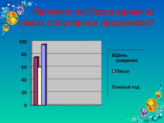 Является ли Пасха одним из самых популярных праздников? I