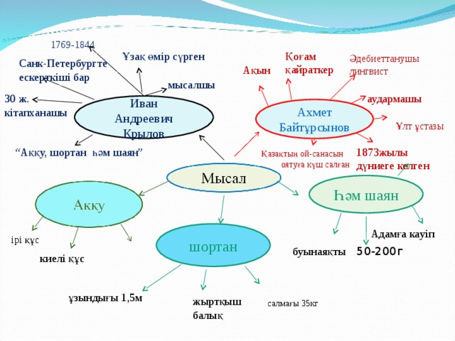 1769-1844 Қоғам қайраткер Ұзақ өмір сүрген Әдебиеттанушы лингвист Санк-Петербургте ескерткіші бар Ақын мысалшы аудармашы 30 ж. кітапханашы Иван Андреевич Крылов Ахмет Байтұрсынов Ұлт ұстазы 1873жылы дүниеге келген “ Аққу, шортан һәм шаян”  Қазақтың ой-санасын  оятуға күш салған Һәм шаян Адамға кауіп шортан ірі құс буынаяқты  50-200г киелі құс ұзындығы 1,5м жыртқыш балық салмағы 35кг 