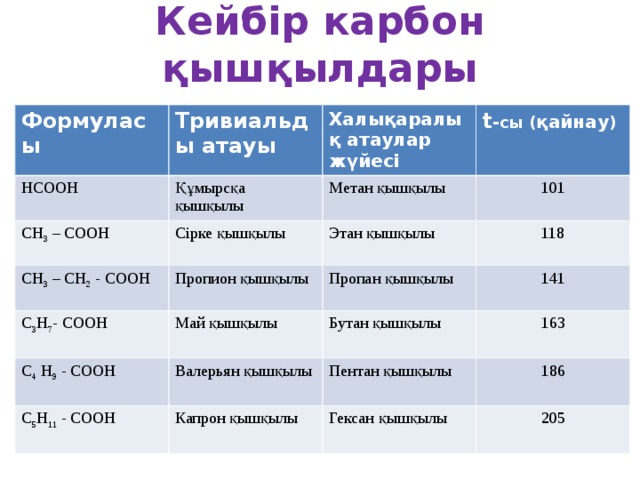 Кейбір карбон қышқылдары Формуласы Тривиальды атауы НСООН Құмырсқа қышқылы Халықаралық атаулар жүйесі CH 3 – C ООН Метан қышқылы Сірке қышқылы CH 3 – CH 2  - СООН t - сы ( қайнау ) 101 Пропион қышқылы C 3 H 7 - СООН Этан қышқылы  C 4 H 9  - СООН Пропан қышқылы Май қышқылы 118 Валерьян қышқылы 141 Бутан қышқылы C 5 H 11  - СООН 163 Пентан қышқылы Капрон қышқылы 186 Гексан қышқылы 205 