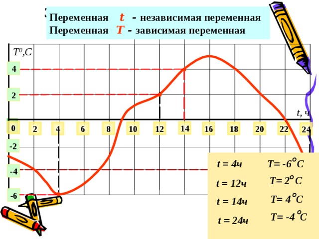 Зависимость температуры от времени. График зависимости температуры от времени суток. График зависимости температуры воздуха от времени суток. Зависимая независимая переменная график. Температура это зависимая переменная.