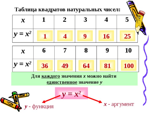 Таблица квадратов кабеля. Таблица квадратов Информатика. Таблица квадратов натуральных чисел. Таблица квадратов 3. Таблица квадратов от 1 до 10.