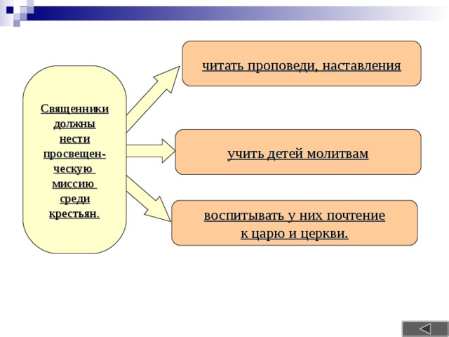 читать проповеди, наставления Священники должны нести просвещен- ческую миссию среди крестьян. учить детей молитвам воспитывать у них почтение к царю и церкви. 