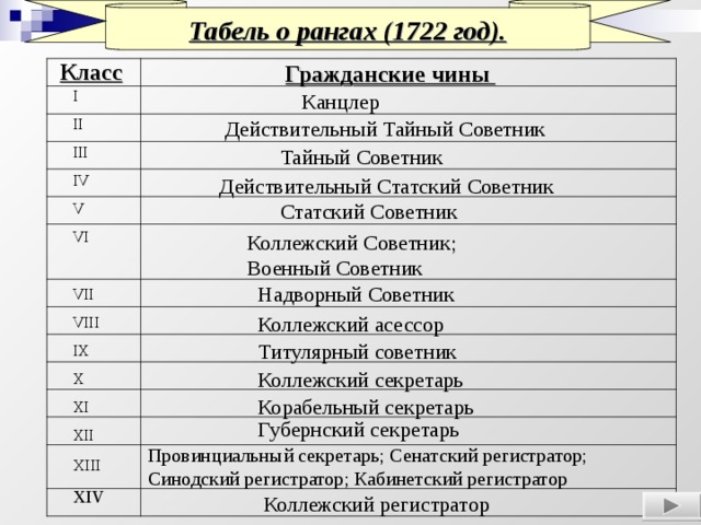 Табель о рангах (1722 год). Класс Гражданские чины  I II III IV V VI VII VIII IX X XI XII XIII XIV Канцлер Действительный Тайный Советник  Тайный Советник Действительный Статский Советник  Статский Советник  Коллежский Советник; Военный Советник  Надворный Советник  Коллежский асессор Титулярный советник  Коллежский секретарь  Корабельный секретарь  Губернский секретарь  Провинциальный секретарь; Сенатский регистратор; Синодский регистратор; Кабинетский регистратор Коллежский регистратор  