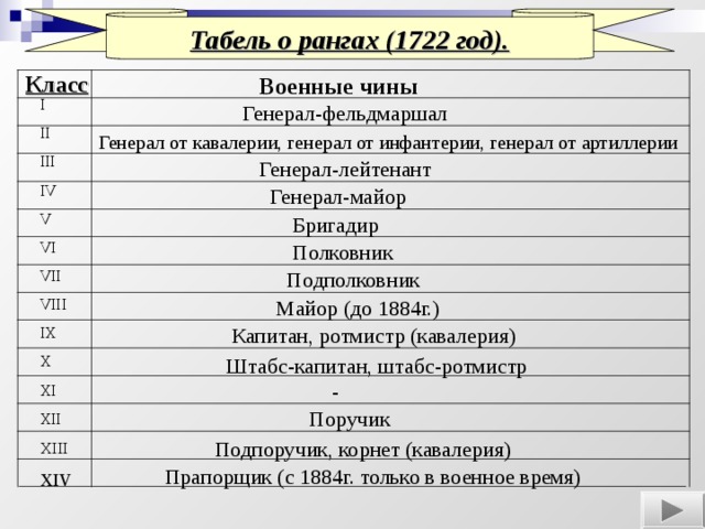 Табель о рангах (1722 год). Класс Военные чины  I II III IV V VI VII VIII IX X XI XII XIII XIV Генерал-фельдмаршал  Генерал от кавалерии, генерал от инфантерии, генерал от артиллерии Генерал-лейтенант  Генерал-майор  Бригадир Полковник  Подполковник Майор (до 1884г.)  Капитан, ротмистр (кавалерия)  Штабс-капитан, штабс-ротмистр  -  Поручик  Подпоручик, корнет (кавалерия)  Прапорщик (с 1884г. только в военное время)  