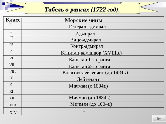 Табель о рангах (1722 год). Класс Морские чины  I II III IV V VI VII VIII IX X XI XII XIII XIV Генерал-адмирал  Адмирал Вице-адмирал  Контр-адмирал  Капитан-командор (XVIIIв.)  Капитан 1-го ранга  Капитан 2-го ранга  Капитан-лейтенант (до 1884г.)  Лейтенант  Мичман (с 1884г.)  - Мичман (до 1884г.)  Мичман (до 1884г.) - 