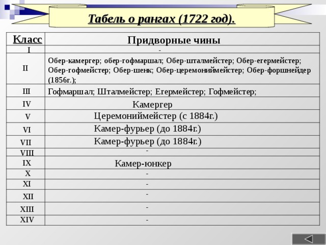 Табель о рангах (1722 год). Класс Придворные чины  - I Обер-камергер; обер-гофмаршал; Обер-шталмейстер; Обер-егермейстер; Обер-гофмейстер; Обер-шенк; Обер-церемониймейстер; Обер-форшнейдер (1856г.); II Гофмаршал; Шталмейстер; Егермейстер; Гофмейстер;  III Камергер  IV Церемониймейстер (с 1884г.)  V Камер-фурьер (до 1884г.)  VI Камер-фурьер (до 1884г.) VII - VIII Камер-юнкер  IX - X - XI - XII - XIII - XIV 