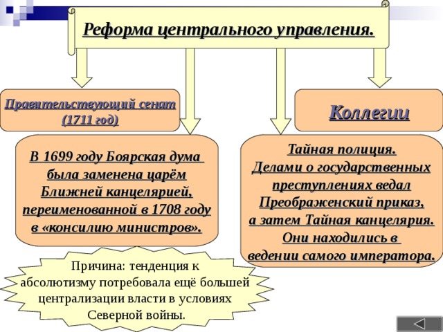 Органы центрального управления иван 4 приказы петр 1 коллегии александр 1 схема