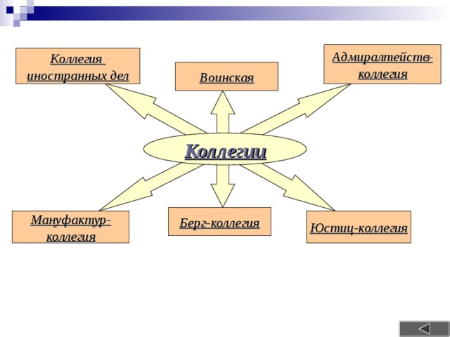 Адмиралтейств- коллегия Коллегия иностранных дел Воинская Коллегии Берг-коллегия Юстиц-коллегия Мануфактур- коллегия 