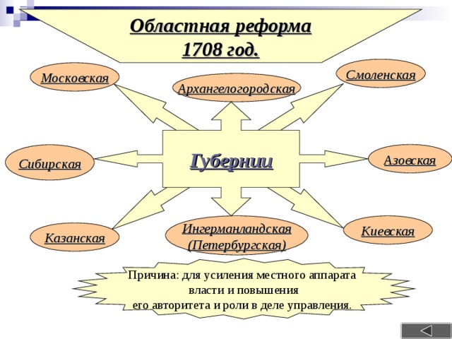 Областная реформа 1708 год. Смоленская Московская Архангелогородская Губернии Азовская Сибирская Киевская Ингерманландская (Петербургская) Казанская Причина: для усиления местного аппарата власти и повышения его авторитета и роли в деле управления.  