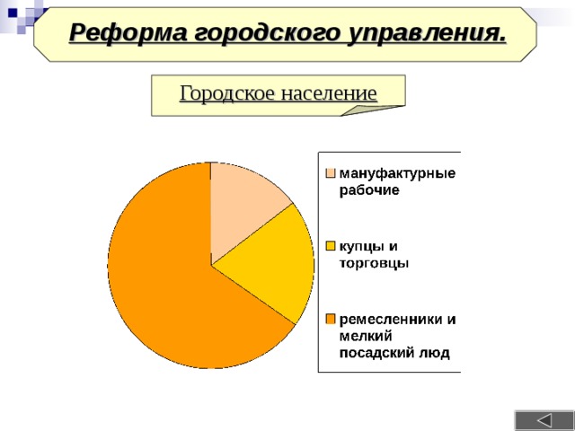 Реформа городского управления. Городское население 