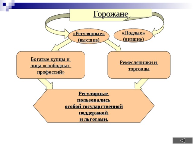 Горожане «Регулярные» (высшие) «Подлые» (низшие) Богатые купцы и лица «свободных профессий» Ремесленники и торговцы Регулярные пользовались особой государственной поддержкой и льготами. 