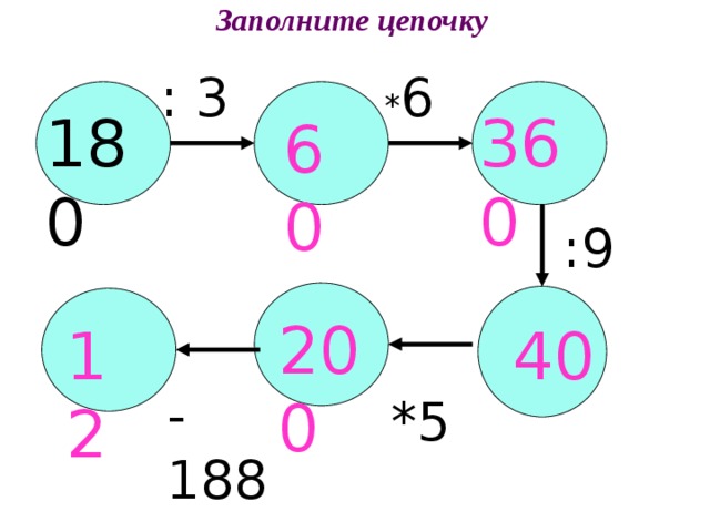 Заполните цепочку : 3 * 6 180 360 60 :9 200 40 12 -188 *5