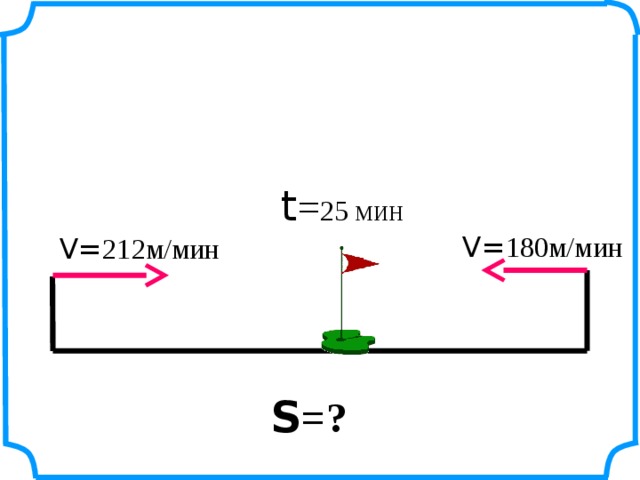 t = 25  МИН V= 180м/мин V= 212м/мин Показать два способа решения S =?
