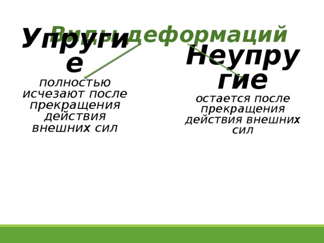 Виды деформаций Упругие полностью исчезают после прекращения действия внешних сил Неупругие остается после прекращения действия внешних сил 
