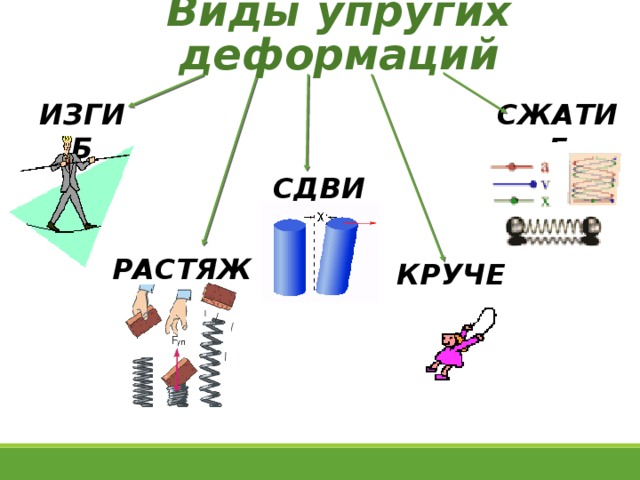 Какие виды деформации вы знаете приведите примеры