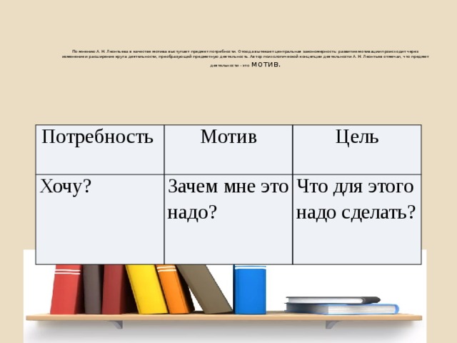 По мнению А. Н. Леонтьева в качестве мотива выступает предмет потребности. Отсюда вытекает центральная закономерность: развитие мотивации происходит через изменение и расширение круга деятельности, преобразующей предметную деятельность. Автор психологической концепции деятельности А. Н. Леонтьев отмечал, что предмет деятельности - это мотив. Потребность Мотив Хочу? Цель Зачем мне это надо? Что для этого надо сделать? 