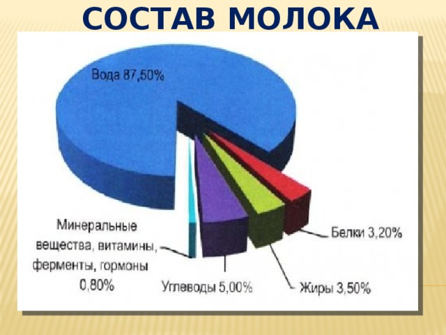 Молоко таблица. Состав коровьего молока таблица. Состав молока коровьего диаграмма. Состав молока коровы таблица. Молоко коровье химический состав.