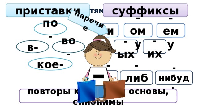 наречие Дефис между частями слова в наречиях суффиксы приставки по- -ому -и -ему -их -ых в- во- кое- -то -либо -нибудь повторы корня или основы, синонимы 