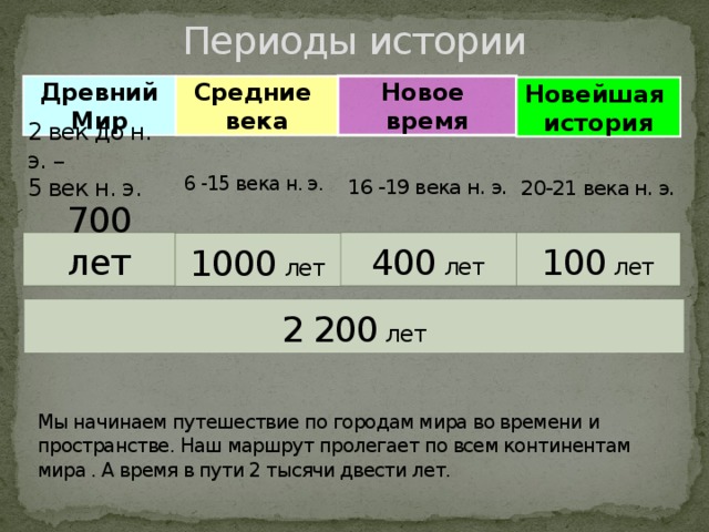 Периоды истории Средние Новое Древний Мир века время Новейшая история 6 -15 века н. э. 16 -19 века н. э. 20-21 века н. э. 2 век до н. э. – 5 век н. э. 700 лет 400 лет 100 лет 1000 лет 2 200 лет Мы начинаем путешествие по городам мира во времени и пространстве. Наш маршрут пролегает по всем континентам мира . А время в пути 2 тысячи двести лет. 