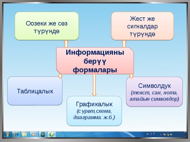 Жест же сигналдар түрүндө Оозеки же сөз түрүндө Информацияны берүү формалары Таблицалык Символдук (текст, сан, нота, атайын символдор) Графикалык (сүрөт,схема, диаграмма. ж.б.) 