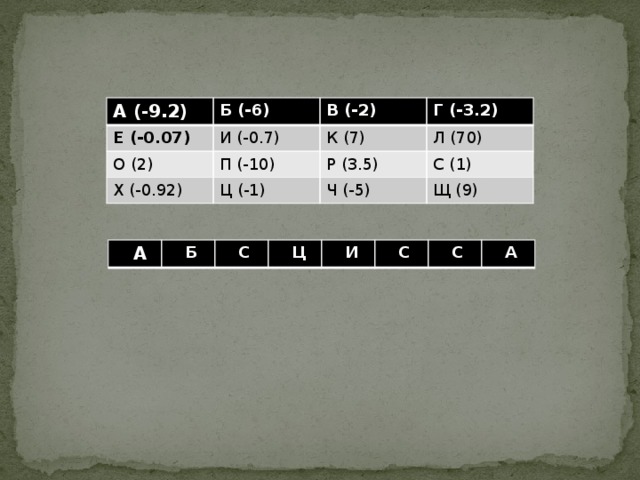 А (-9.2) Б (-6) Е (-0.07) О (2) В (-2) И (-0.7) П (-10) Х (-0.92) К (7) Г (-3.2) Л (70) Р (3.5) Ц (-1) С (1) Ч (-5) Щ (9)  А  Б  С  Ц  И  С  С  А 