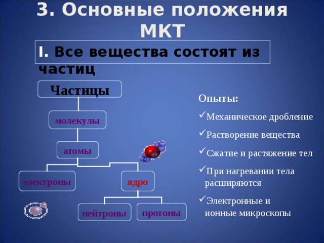 3. Основные положения МКТ I. Все вещества состоят из частиц Частицы Опыты: Механическое дробление Растворение вещества Сжатие и растяжение тел При нагревании тела расширяются Электронные и  ионные микроскопы молекулы атомы электроны ядро протоны нейтроны 