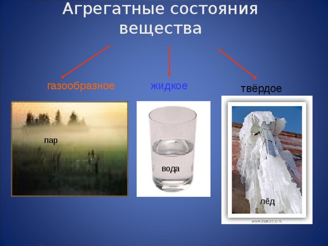 Агрегатные состояния вещества жидкое газообразное твёрдое пар вода лёд 