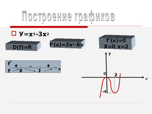 У=х 3 -3х 2 f‘(x)=0 X=0 x=2 f‘(x)=3x 2 -6x D(f)=R у ' f х f 0 2 х -4 