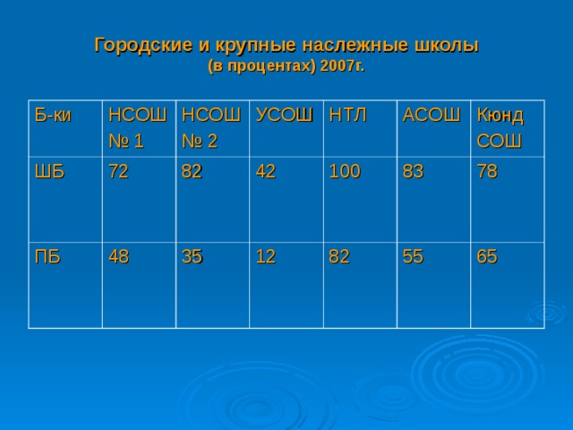 Городские и крупные наслежные школы  (в процентах) 2007г. Б-ки НСОШ № 1 ШБ НСОШ № 2 ПБ 72 УСОШ 48 82 35 42 НТЛ АСОШ 12 100 83 Кюнд СОШ 82 55 78 65 