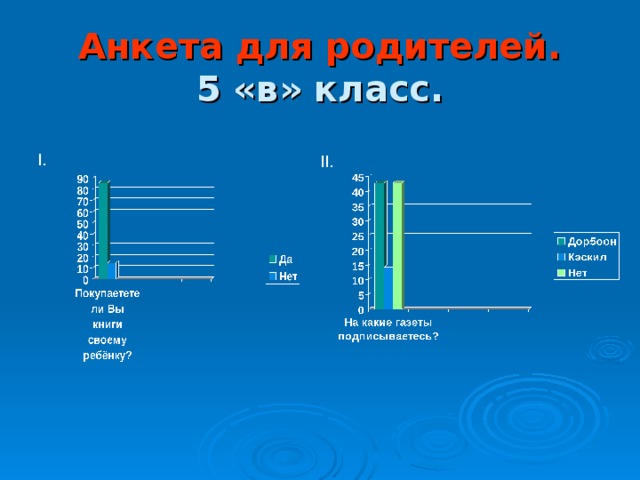 Анкета для родителей.  5 «в» класс. I. II. 