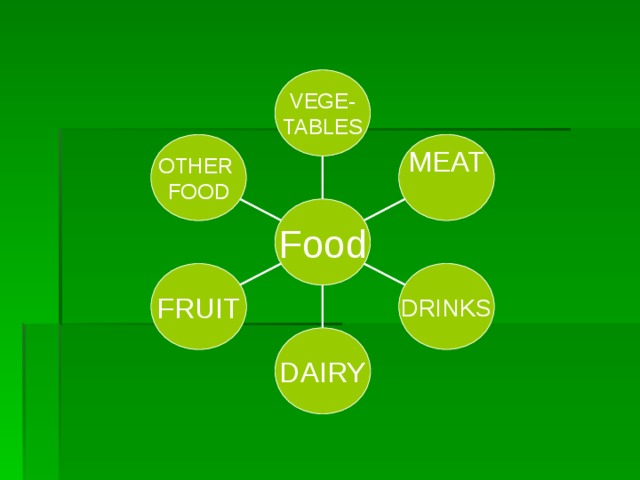 VEGE- TABLES MEAT OTHER FOOD Food DRINKS FRUIT DAIRY 