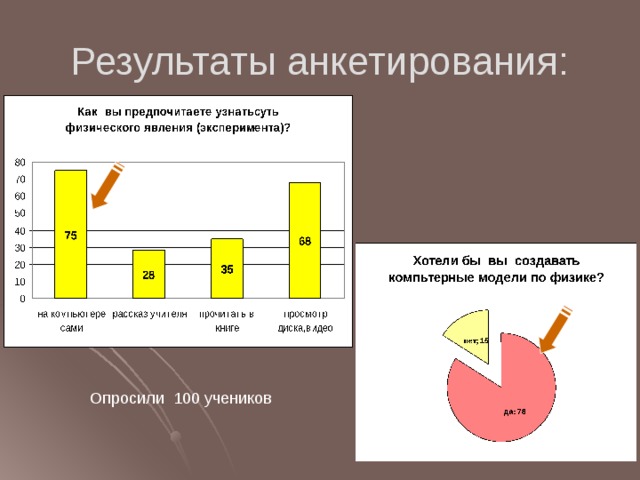 Результаты анкетирования:  Опросили 100 учеников